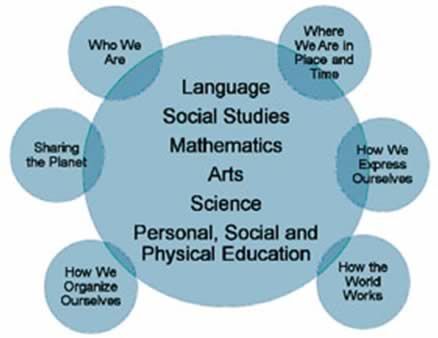 PYP Transdisciplinary Themes with subject headings